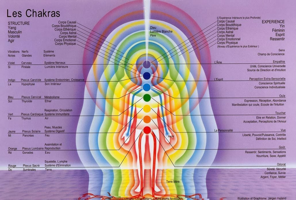 Chakras